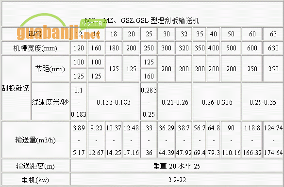 MC、MZ、GSZ.GSL型埋刮板輸送機技術參數表