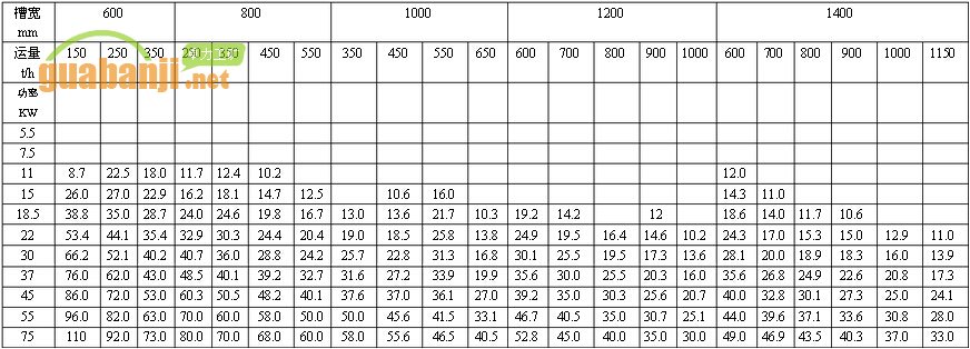 MXGZ系列輕型12齒對(duì)開(kāi)鏈輪刮板輸送機(jī)功率、長(zhǎng)度選擇表